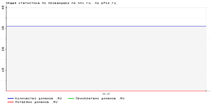 Статистика по провайдеру ns.nnx.ru. ns.pfts.ru.